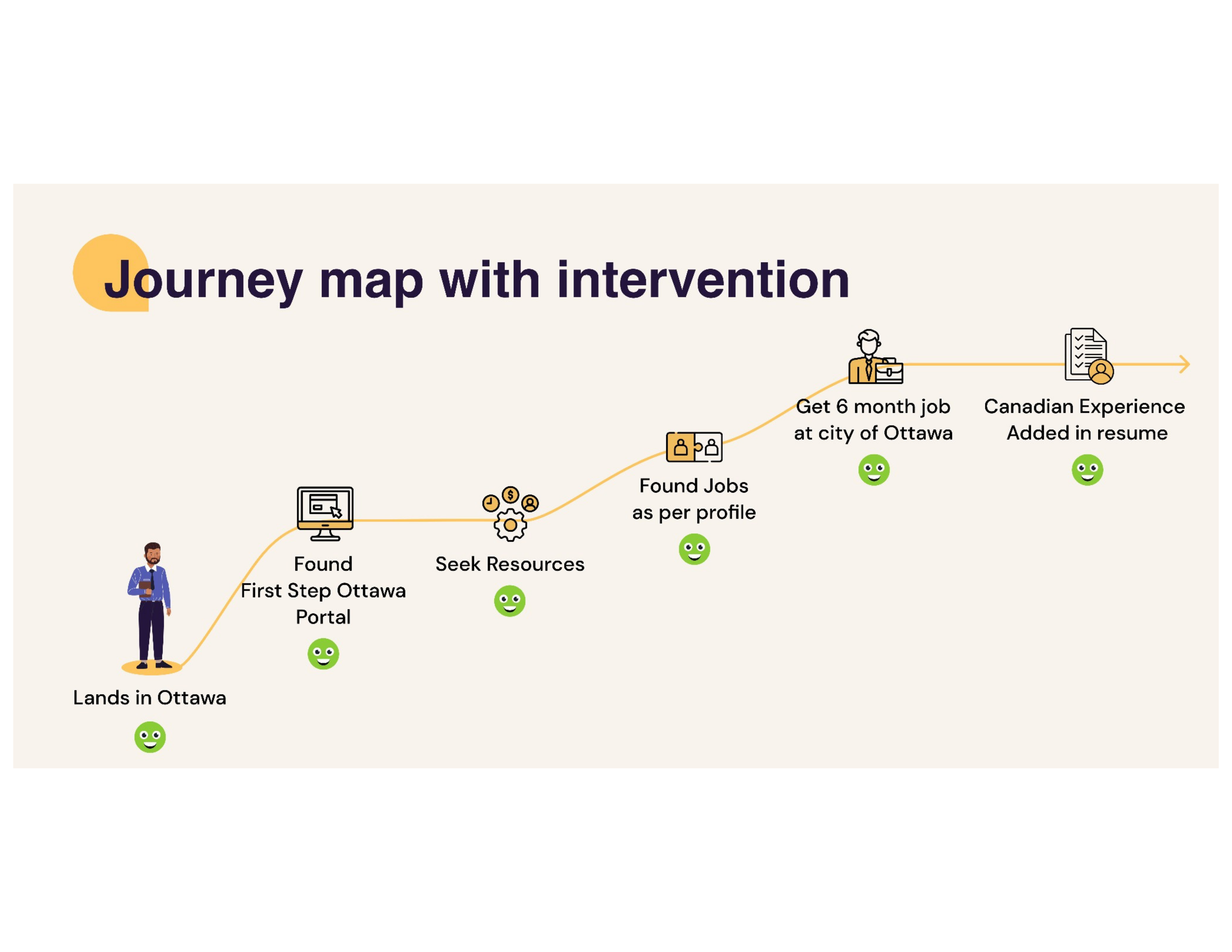 Fig 8 · Journey with intervention